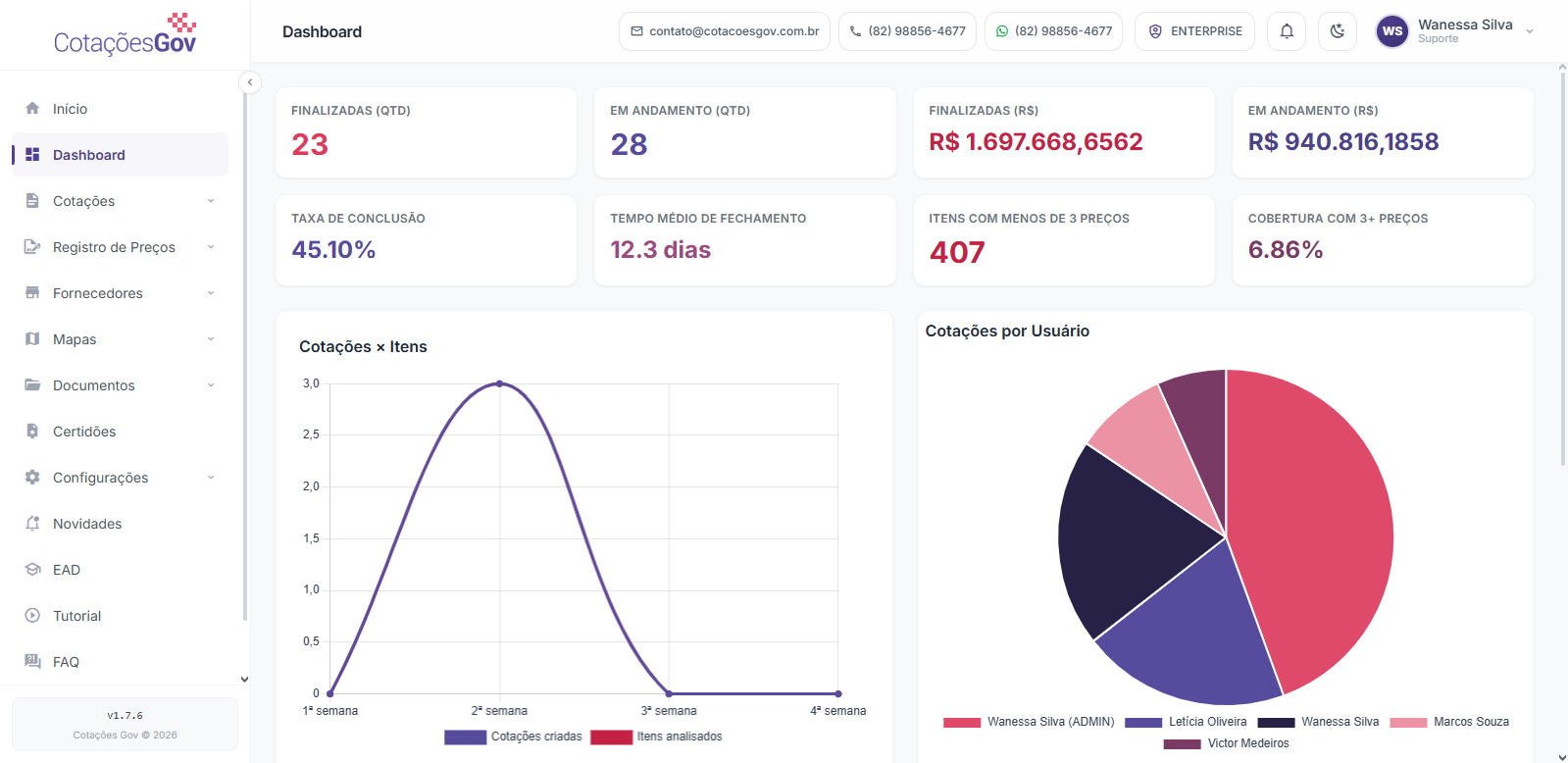 Tela do dashboard do sistema CotaçõesGov, com indicadores de cotações finalizadas, em andamento e gráficos de acompanhamento